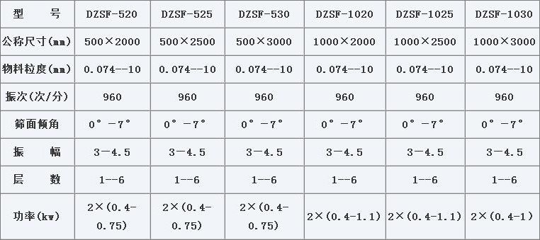 DZSF系列直線振動篩參數