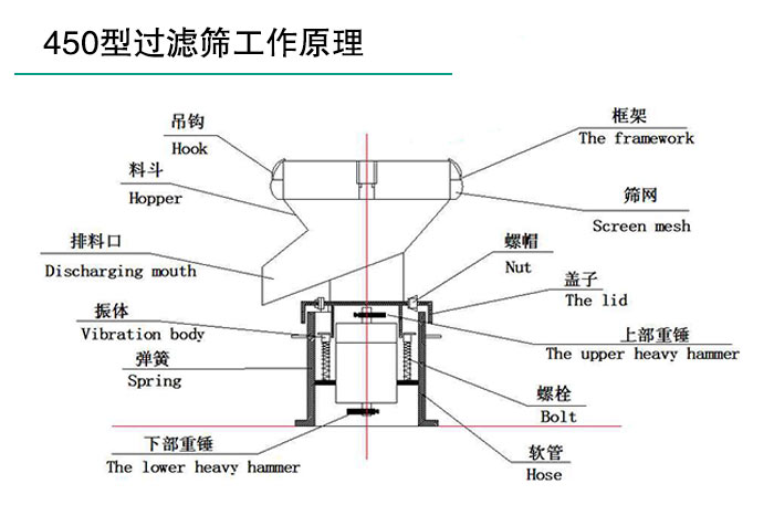 豆?jié){過濾振動篩結構