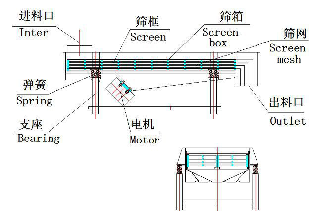 直線篩結(jié)構(gòu)