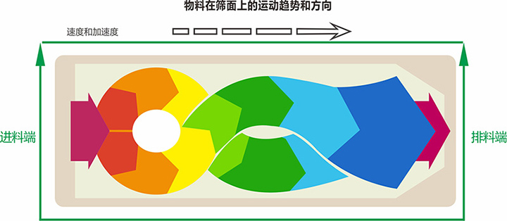 搖擺篩沙機(jī)工作方向