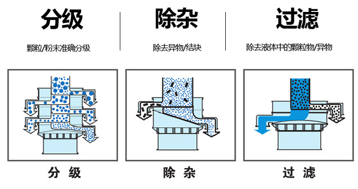  不銹鋼旋振篩篩分物料量大、篩分種類廣，集分級、除雜、過濾于一體