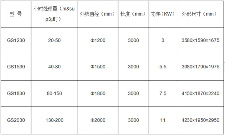 滾筒篩主要參數表