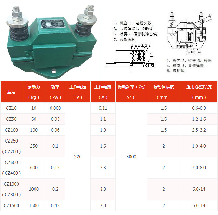 CZ電磁式倉壁振動器