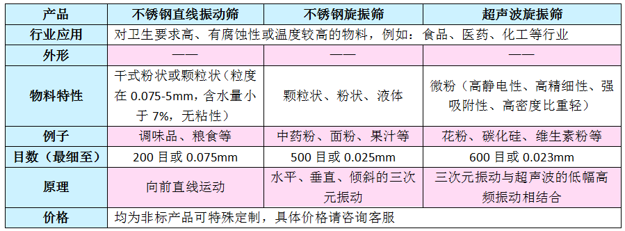 不銹鋼振動篩產(chǎn)品使用表